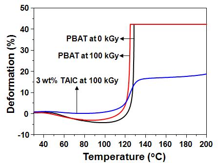 열기계분석기(TMA)을 통해 얻어진 순수한(pure) PBAT, 100 kGy의 흡수선량에서 전자빔 처리된 순수한 PBAT, 그리고 동일한 조건에서 처리된 3wt%의 TAIC 배합제를 함유한 PBAT의 열변형율(deformation) 변화.