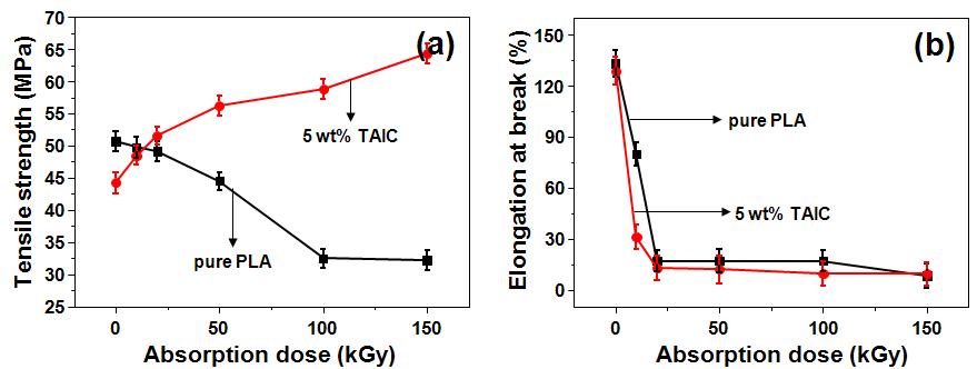 전자빔 흡수선량(absorption dose)에 따른 순수한(pure) 것과 5 wt%의 TAIC 배합제를 함유한 PLA의 인장강도(tensile strength) (a)와 연신율(elongation-at-break)의 변화 (b).