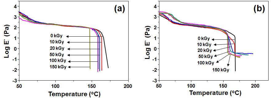 다양한 전자빔 흡수선량에서 조사된 순수한 것들 (a)과 동일한 조건에서 처리된 5 wt% TAIC를 함유한 PLA들의 저장탄성율(E' ) 변화 (b).