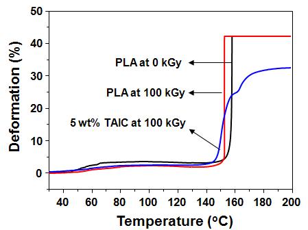 열기계분석기(TMA)을 통해 얻어진 순수한(pure) PLA, 100 kGy의 흡수선량에서 전자빔 처리된 순수한 PLA, 그리고 동일한 조건에서 처리된 5wt%의 TAIC 배합제를 함유한 PLA의 열변형율(deformation) 변화.