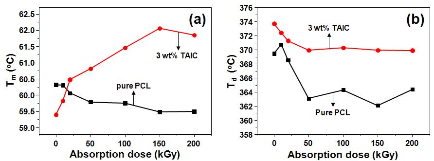 전자빔 흡수선량(absorption dose)에 따른 순수한(pure) 것과 3 wt%의 TAIC 배합제를 함유한 PCL의 녹는점(Tm) (a)과 열분해온도(Td)의 변화 (b).