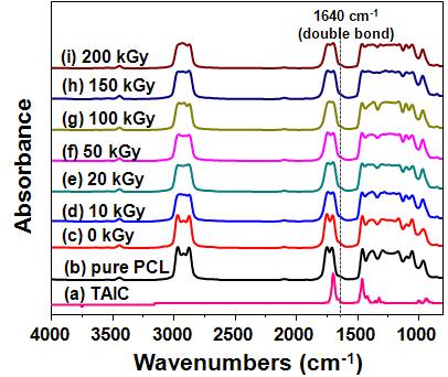 순수한(pure) (a), TAIC (b), 다양한 흡수선량(0 ~ 200 kGy)에서의 전자빔 조사된 3 wt%의 TAIC를 함유한 PCL들의 FT-IR 스팩트럼((c)-(i)).