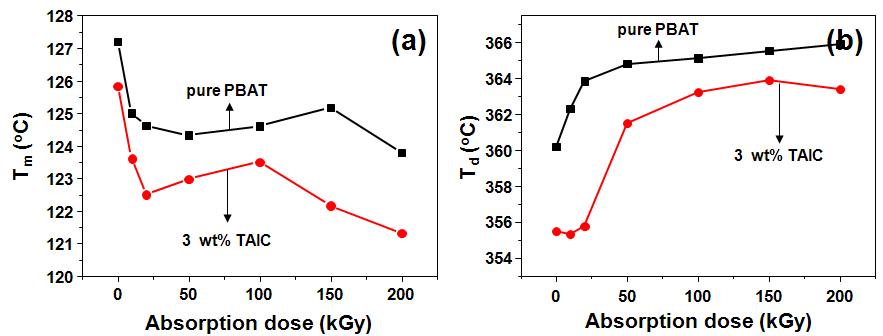 전자빔 흡수선량(absorption dose)에 따른 순수한(pure) 것과 3 wt%의 TAIC 배합제를 함유한 PBAT의 녹는점(Tm) (a)과 열분해온도(Td)의 변화 (b).