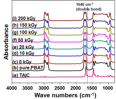 순수한(pure) PBAT (a), TAIC (b), 다양한 흡수선량(0-200 kGy)에서의 전자빔 조사된 3 wt%의 TAIC를 함유한 PBAT들의 FT-IR 스팩트럼((c)-(i)).
