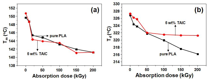 전자빔 흡수선량(absorption dose)에 따른 순수한(pure) 것과 3 wt%의 TAIC 배합제를 함유한 PLA의 녹는점(Tm) (a)과 열분해온도(Td)의 변화 (b).