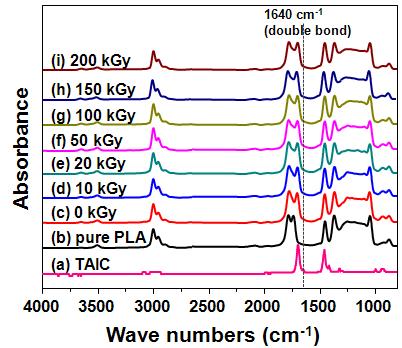 순수한(pure) PLA (a), TAIC (b), 다양한 흡수선량(0 200-kGy)에서의 전자빔 조사된 5 wt%의 TAIC를 함유한 PLA들의 FT-IR 스팩트럼((c)-(i)).