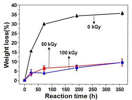 효소분해반응 시간에 따른 다양한 조사량에서 5 wt%의 TAIC 존재 하에서 가교된 PLA 필름의 중량 변화.