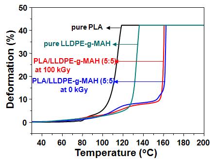 열기계분석기(TMA)을 통해 얻어진 순수한(pure) PLA, 순수한(pure) LLDPE-g-MAH, 전자빔 조사가 되지 않은 PLA/LLDPE-g-MAH(5:5) 블랜드, 그리고 100 kGy의 흡수선량에서 전자빔 조사된 PLA/LLDPE-g-MAH(5:5) 블랜드의 열변형율(deformation) 변화.