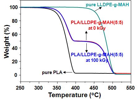 순수한(pure) PLA, 순수한(pure) LLDPE-g-MAH, 전자빔 조사가 되지 않은 PLA/LLDPE-g-MAH(5:5) 블랜드, 그리고 100 kGy의 흡수선량에서 전자빔 조사된 PLA/LLDPE-g-MAH(5:5) 블랜드의 TGA 곡선.