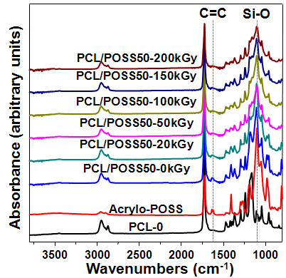 다양한 전자빔 흡수선량에서 조사된 PCL/POSS50들의 FT-IR 스팩트럼.