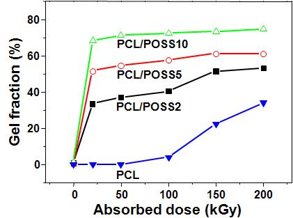 전자빔 흡수선량(absorbed dose)에 따른 PCL/POSS의 겔화율(gel fraction).