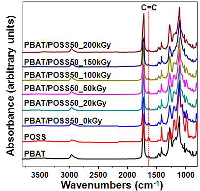 다양한 전자빔 흡수선량에서 조사된 PBAT/POSS50들의 FT-IR 스팩트럼.