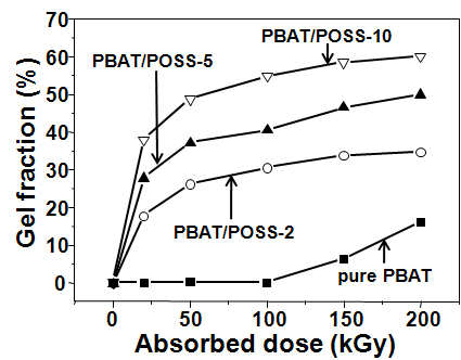 전자빔 흡수선량(absorbed dose)에 따른 PBAT/POSS의 겔화율(gel fraction) 변화.