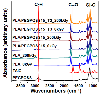 200 kGy의 전자빔 흡수선량에서 조사된 순수한 PLA 및 3 phr의 TAIC(T3)를 함유 또는 함유하지 않은 PLA/PEG-POSS15들의 FT-IR 스팩트럼.