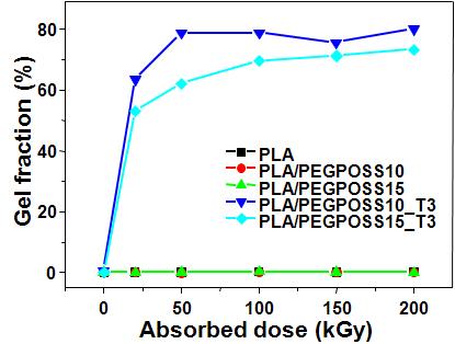 전자빔 흡수선량(absorbed dose)에 따른 3 phr의 TAIC(T3)를 함유한 또는 함유하지 않은 PLA/PEG-POSS들의 겔화율(gel fraction) 변화.