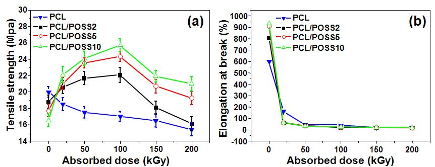 전자빔 흡수선량(absorbed dose)에 따른 PCL, PCL/POSS2, PCL/POSS5 및 PCL/POSS10 바이오복합재료들의 인장강도(tensile strength) (a)와 연신율(elongation-at-break)의 변화 (b).