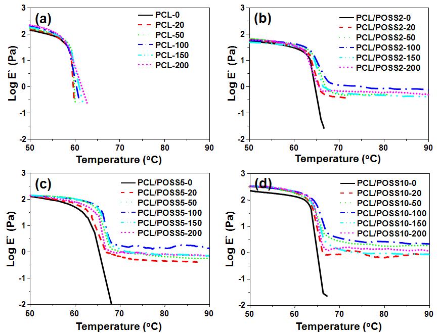 다양한 전자빔 조사량에서 처리된 PCL(a)와 PCL/POSS2 (b), PCL/POSS5 (c) 및 PCL/POSS10의 저장탄성율(E' ) (d).
