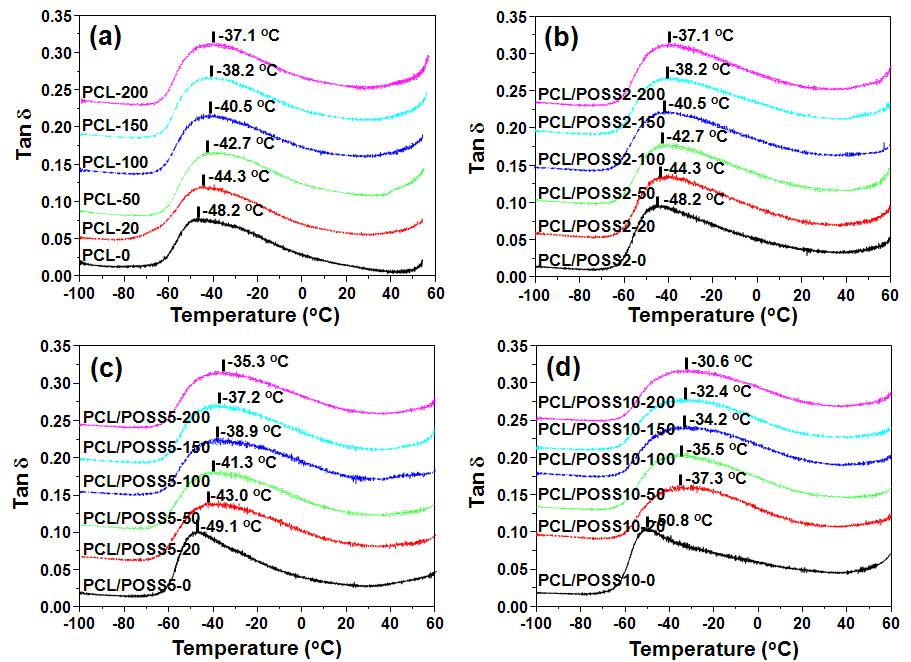 다양한 전자빔 조사량에서 처리된 PCL(a)와 PCL/POSS2 (b), PCL/POSS5 (c) 및 PCL/POSS10의 Tan δ (d).