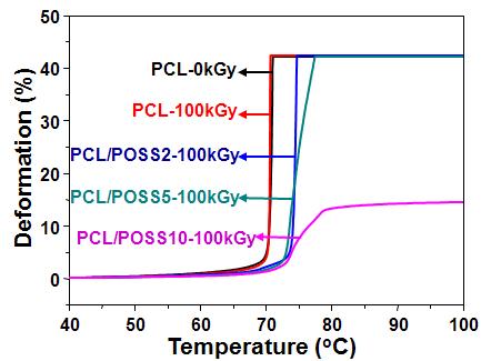 열기계분석기(TMA)을 통해 얻어진 PCL, 100 kGy의 흡수선량에서 전자빔 처리된 PCL 및 동일한 조건에서 처리된 PCL/POSS 바이오복합재료들의 열변형율(deformation) 변화.