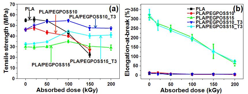 전자빔 흡수선량(absorbed dose)에 따른 PLA, PLA/PEG-POSS10, PLA/PEG-POSS15, 3 phr의 TAIC(T3)를 함유한 PLA/PEG-POSS10_T3 및 PLA/PEG-POSS15_T3 바이오복합재료들의 인장강도(tensile strength) (a)와 연신율(elongation-at-break)의 변화 (b).