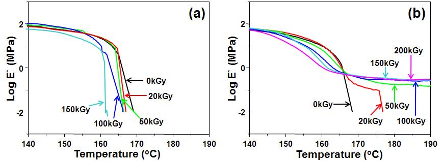 다양한 전자빔 조사량에서 처리된 PLA (a)와 3 phr의 TAIC(T3)를 함유한 PLA/PEG-POSS15_T3 바이오복합재료의 저장탄성율(E' ) (b).