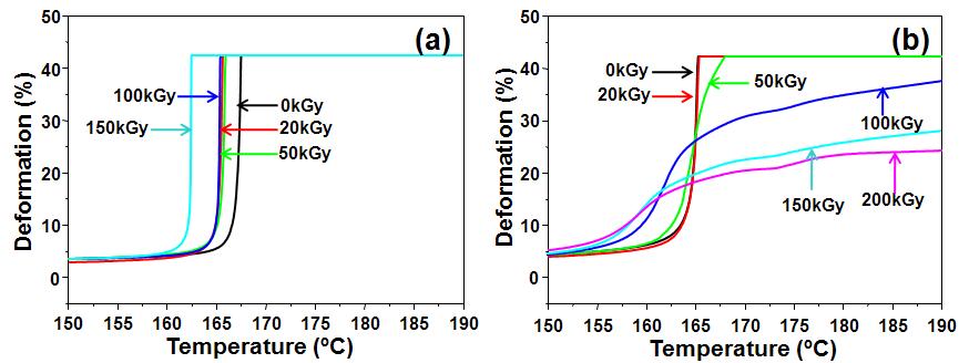 열기계분석기(TMA)을 통해 얻어진 다양한 전자빔 흡수선량에서 처리된 PLA (a)와 3 phr의 TAIC(T3)를 함유한 PLA/PEG-POSS15_T3 바이오복합재료의 열변형율(deformation) 변화 (d).