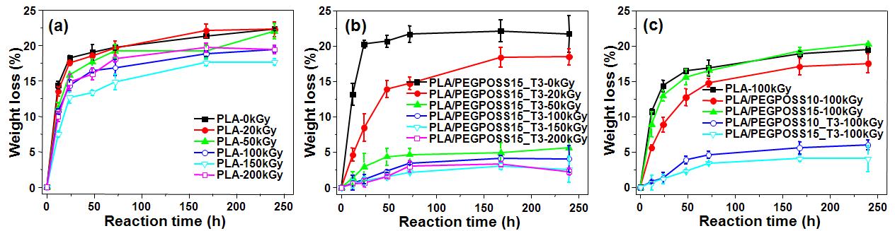 효소분해반응 시간에 따른 전자빔 흡수선량(absorbed dose)에서 조사된 PLA (a)과 PLA/PEG-POSS (b) 및 TAIC를 함유하는 PLA/PEG-POSS (c) 바이오복합재료들의 중량손실(weight loss).