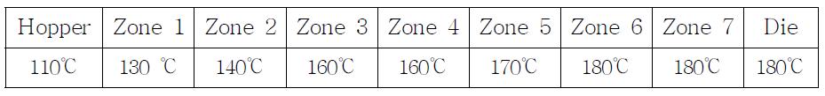 PLA와 TAIC 컴파운딩을 위한 압출기 배럴구간별 온도 조건