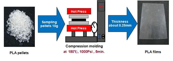 PLA 및 PLA/TAIC 필름의 압축성형 제조공정 모식도.