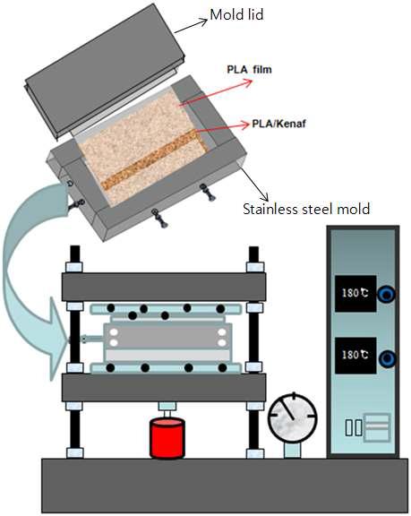 Film stacking 방법에 의한 PLA/kenaf 바이오복합재료의 압축성형 제조공정 모식도.
