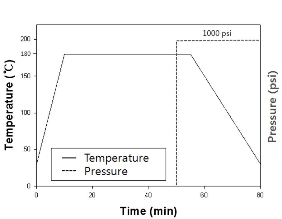 PLA/kenaf 바이오복합재료의 압축성형 공정 시간, 온도 및 압력 조건.