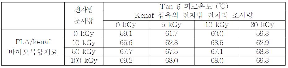 전자빔흡수선량과 섬유전처리에 따른 PLA/kenaf 바이오복합재료의 tan δ 피크온도