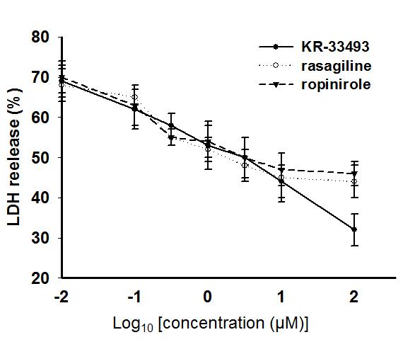MPP+ 처리한 파킨슨병 세포 모델에서 KR-33493과 경쟁약물(ropinirole, rasagiline)과의 농도별 세포사 보호효과(LDH 분석)
