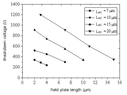 애노드-캐소드 간격 및 field plate 길이에 따른 측정된 breakdown voltage 특성