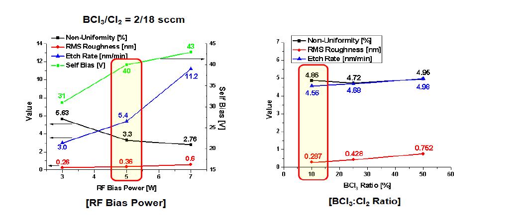 BCl3/Cl2 비율과 RF bias power에 따른 식각특성.