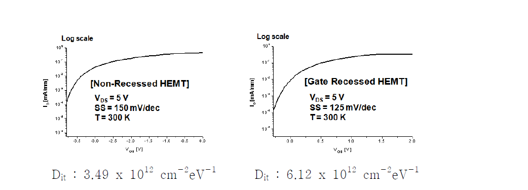 Non-recessed (좌)와 Recessed (우) HEMT에서의 interface trap density.