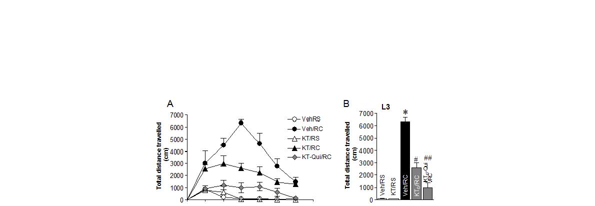 행동측정장비를 이용하여 측정한 PKG와 도파민 D2 수용체의 상호작용에 의한 locomotor activity의 변화. KT, KT5823; Qui, quinpirole; RS, repeated saline; RC, repeated cocaine, Veh, vehicle.