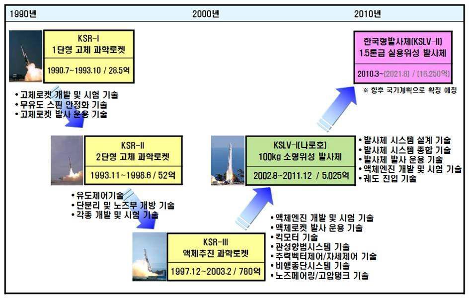 국내 우주발사체 개발 추진 경과