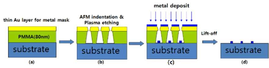 2층 구조에서 AFM indentation 방법을 이용한 나노구조의 제작 (a) PMMA 위에 얇은 금 층을 증 착하여 2층 구조를 제작, (b) AFM indentation 실시 후 plasma 식각 작업을 통해 under-cut 구조를 형성, (c) 나노 구조 제작을 위한 금속 증착, (d) lift-off를 이용해 나노 구조를 제외한 polymer등을 제거.