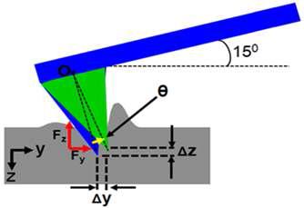 AFM indentation 실행시 tip에 작용하는 힘과 tip의 회전운동.