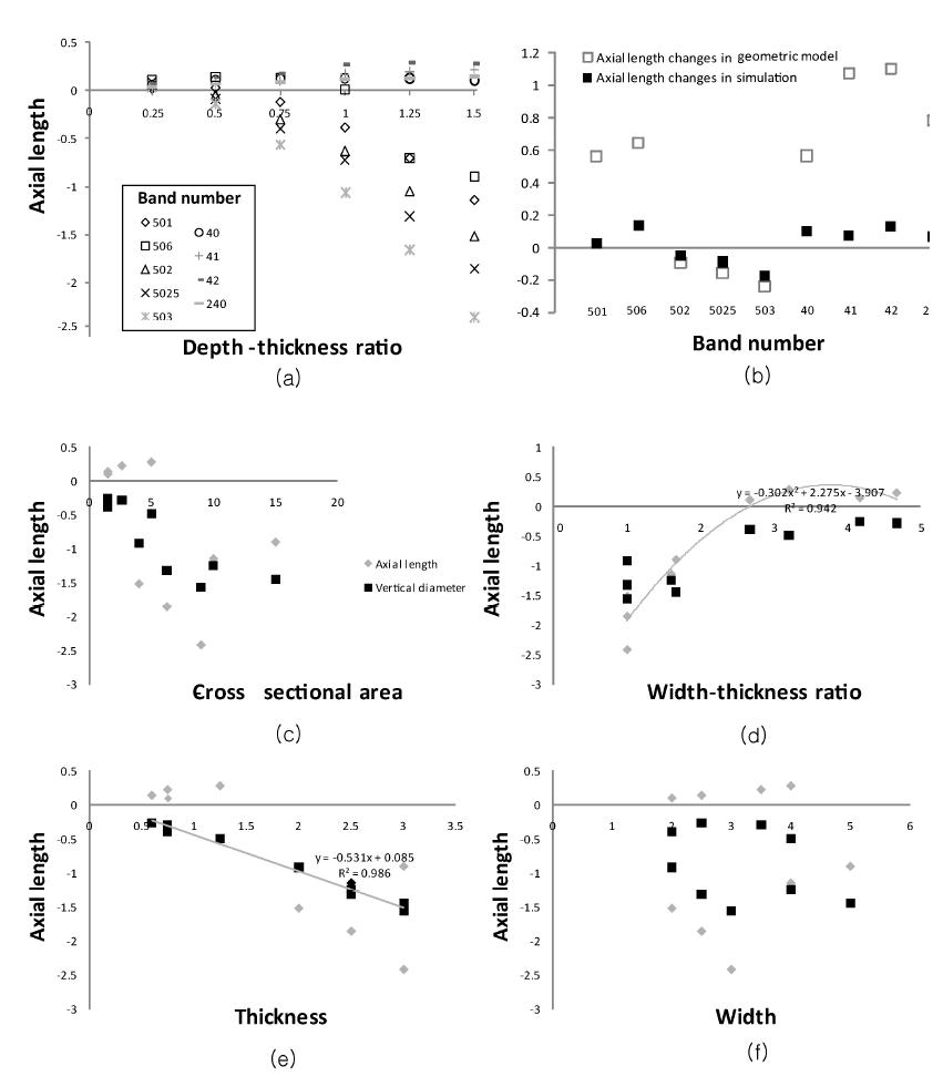(a) 다양한 밴드타입과 안구합입 정도에 따른 안축장의 변화 (b) 기하학적 모델과 유한 요소 모델의 안축장 예측 결과 비교 (c) 안축장과 밴드의 접촉면적 간의 관계 (d) 안축장과 밴드의 폭-두께비 간의 관계 (e) 안축장과 밴드의 두께 간의 관계 (f) 안축장과 밴드의 폭 간의 관계