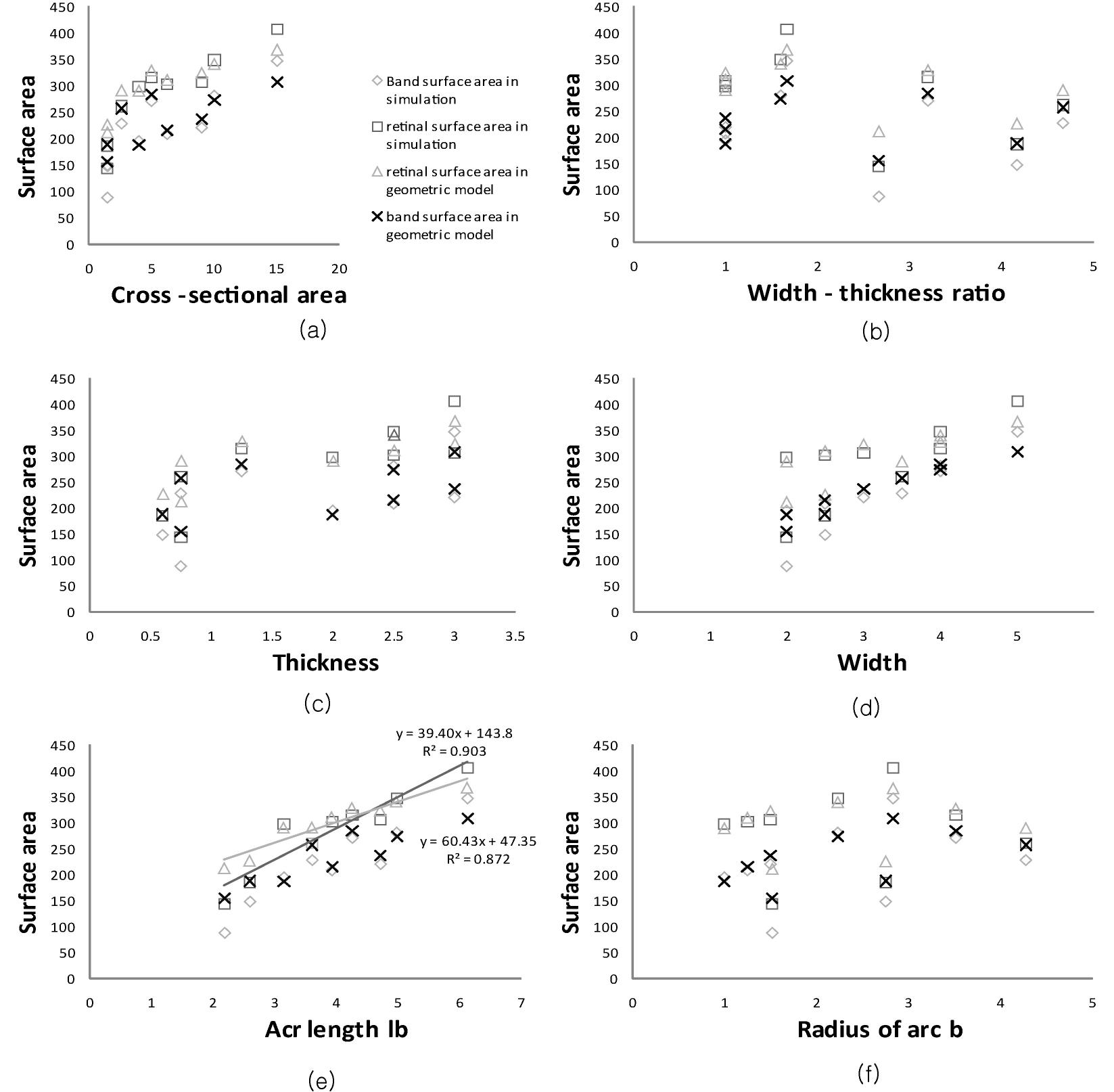 그림 22. (a) 망막 면적과 밴드의 접촉면적 간의 관계 (b) 안축장과 밴드의 폭-두께비 간의 관계 (c) 안축장 과 밴드의 두께 간의 관계 (d) 안축장과 밴드의 폭 간의 관계 (e) 안축장과 밴드의 호 길이 간의 관계 (f) 안 축장과 밴드의 호 반지름 간의 관계