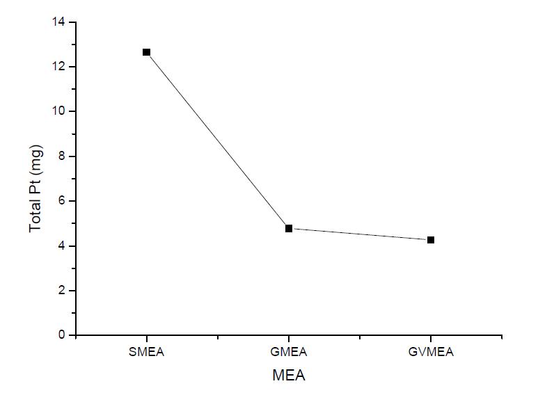 세 가지 전극모양을 가진 MEA(0.4 mg/cm2 에 담지한 총 백금양.