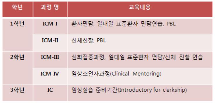 일개 의과대학·의학전문대학원 임상의학입문(ICM) 과정