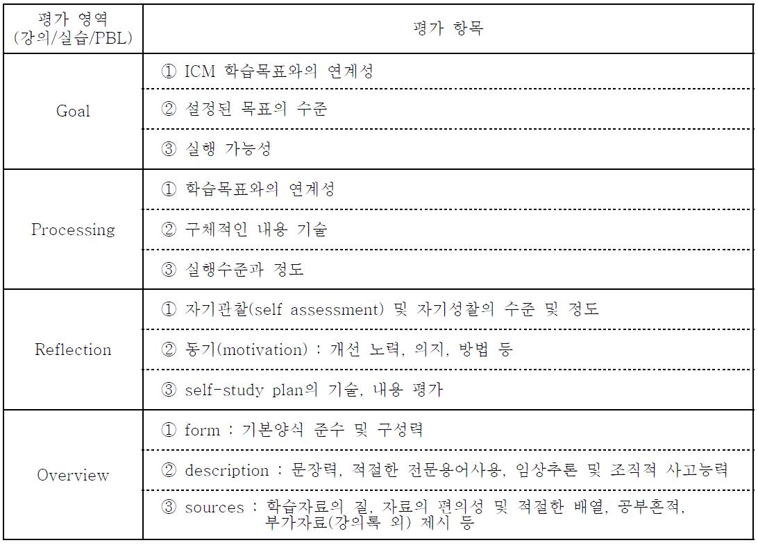 ICM 포트폴리오 평가 기준