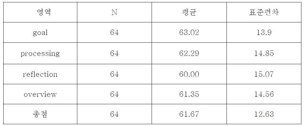 포트폴리오 각 영역별 평가 결과