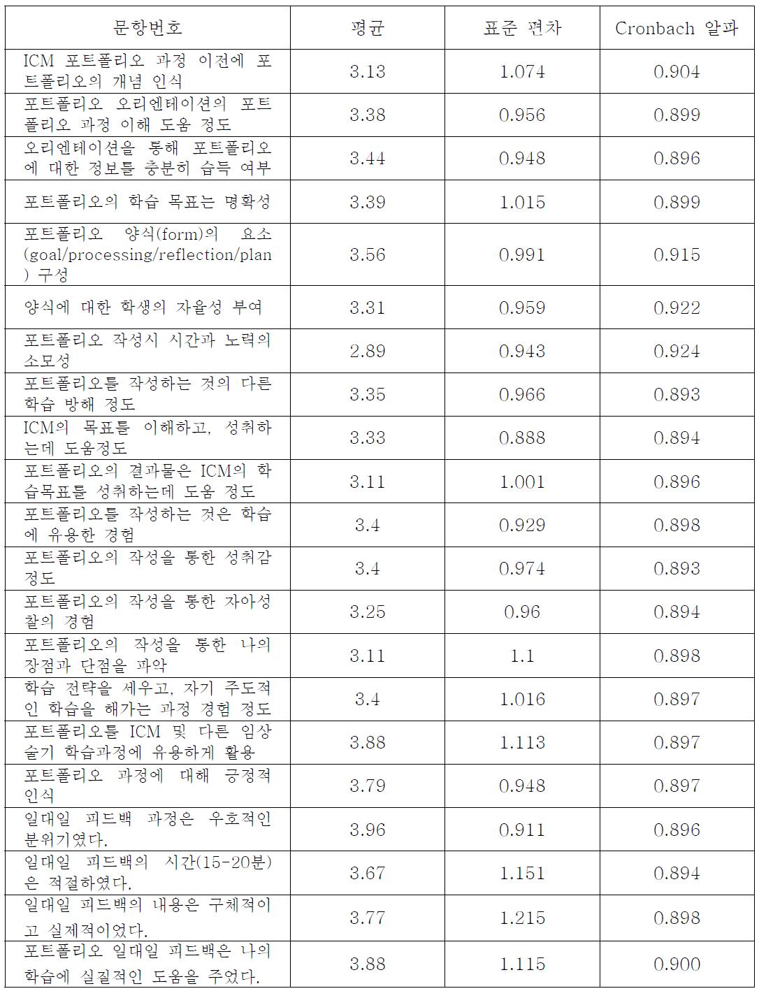 포트폴리오 교육과정에 대한 학생인식조사 결과