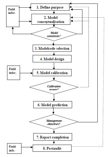 지하수 모델링 Flow Chart.