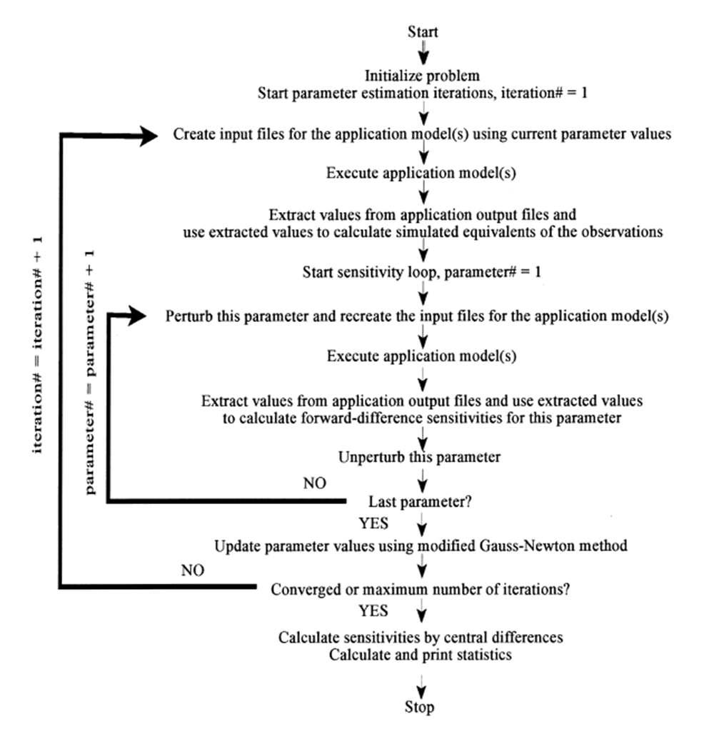 PEST 및 UCODE의 Flow Chart.