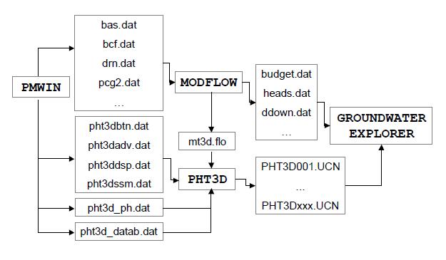 PHT3D의 Flow Chart.